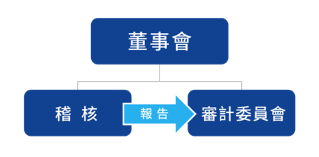 內部稽核組織